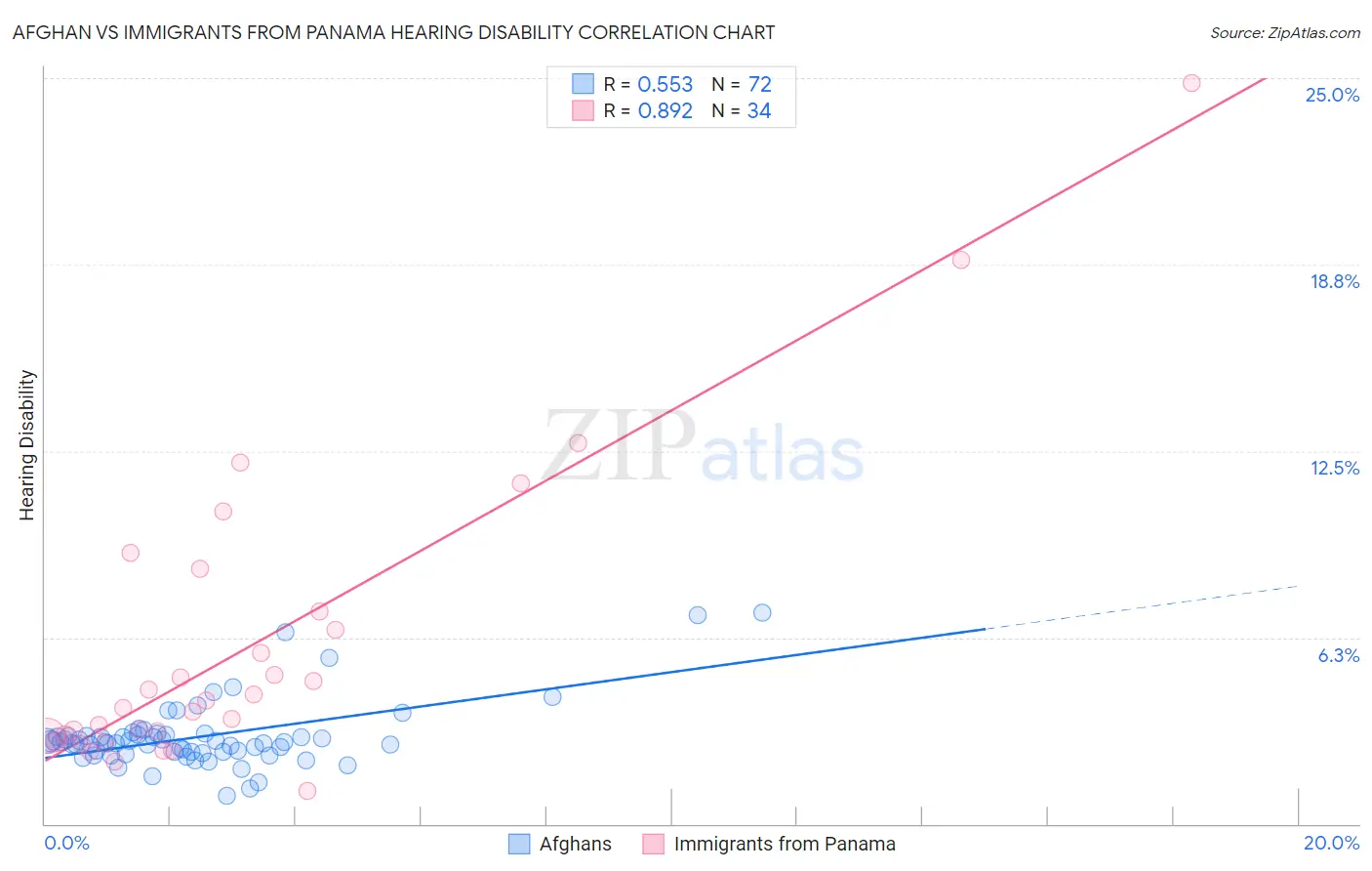 Afghan vs Immigrants from Panama Hearing Disability