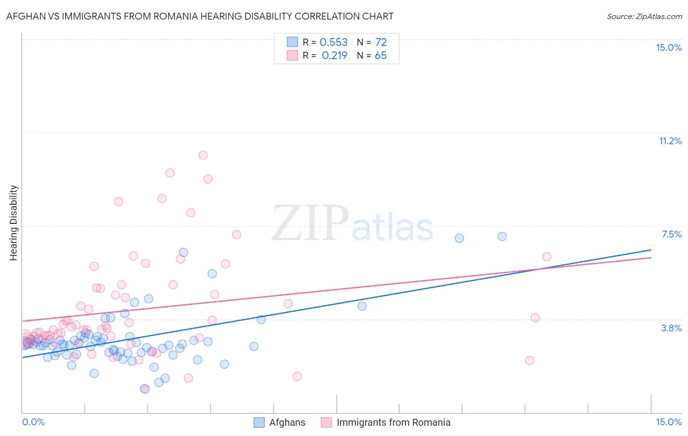 Afghan vs Immigrants from Romania Hearing Disability