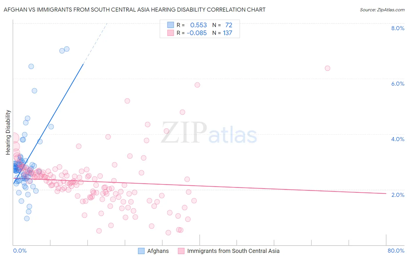 Afghan vs Immigrants from South Central Asia Hearing Disability