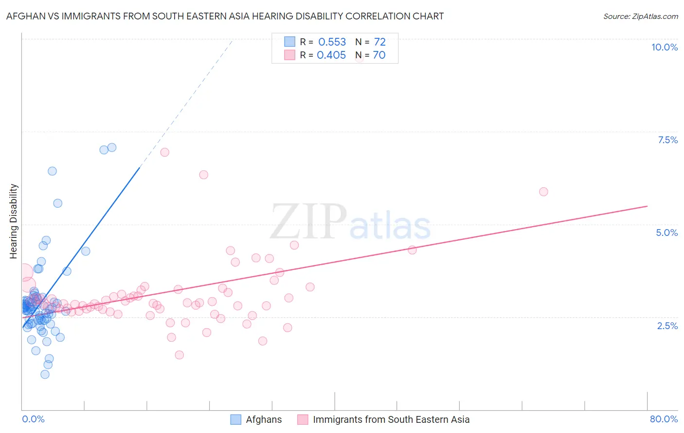 Afghan vs Immigrants from South Eastern Asia Hearing Disability