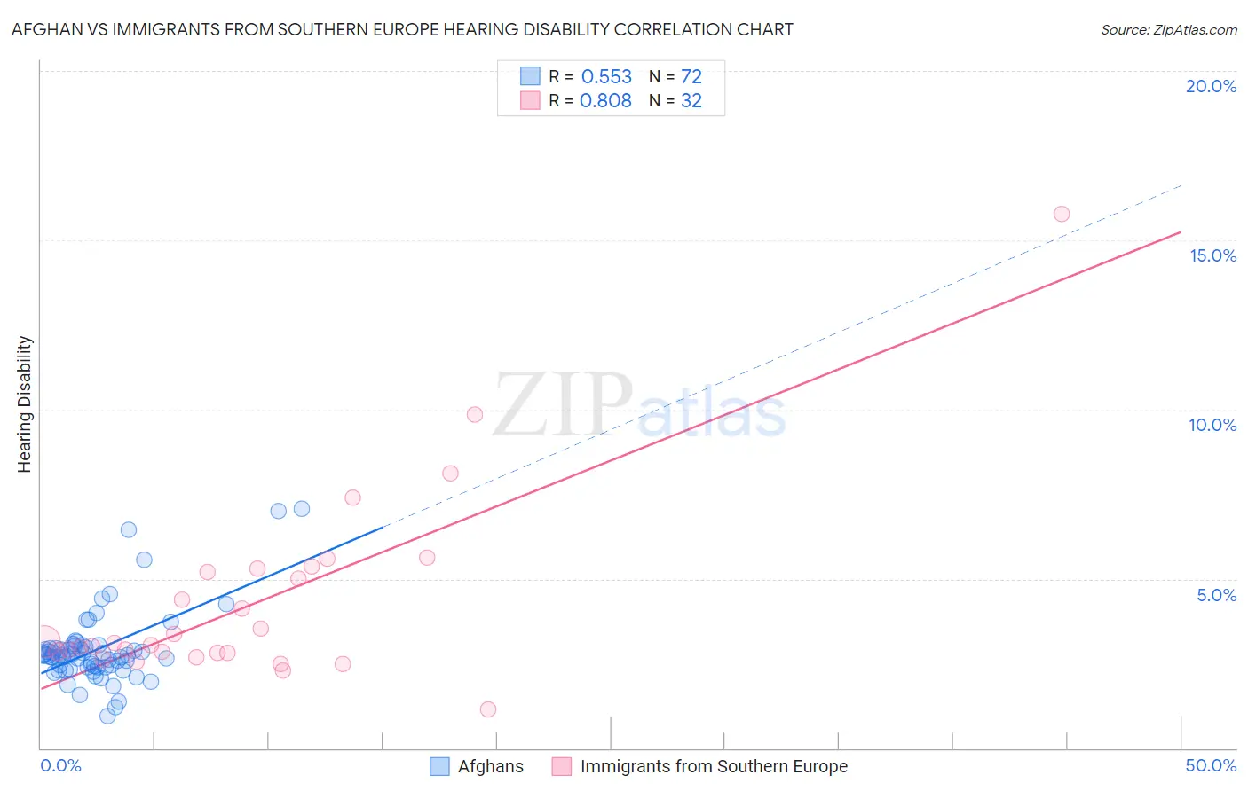 Afghan vs Immigrants from Southern Europe Hearing Disability