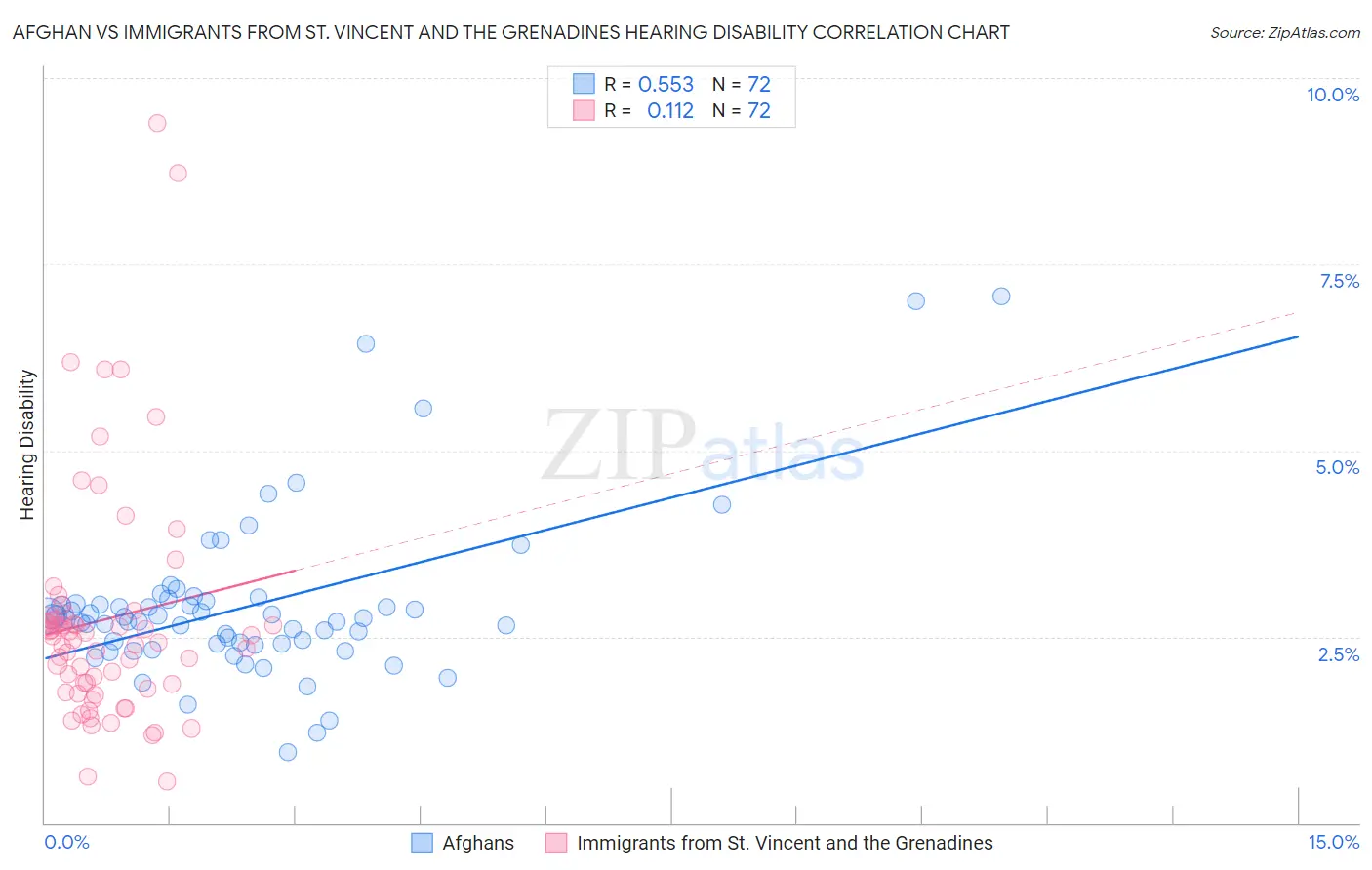 Afghan vs Immigrants from St. Vincent and the Grenadines Hearing Disability