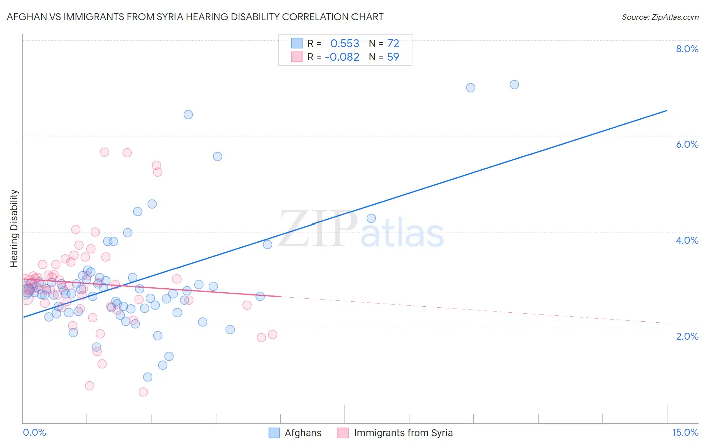 Afghan vs Immigrants from Syria Hearing Disability