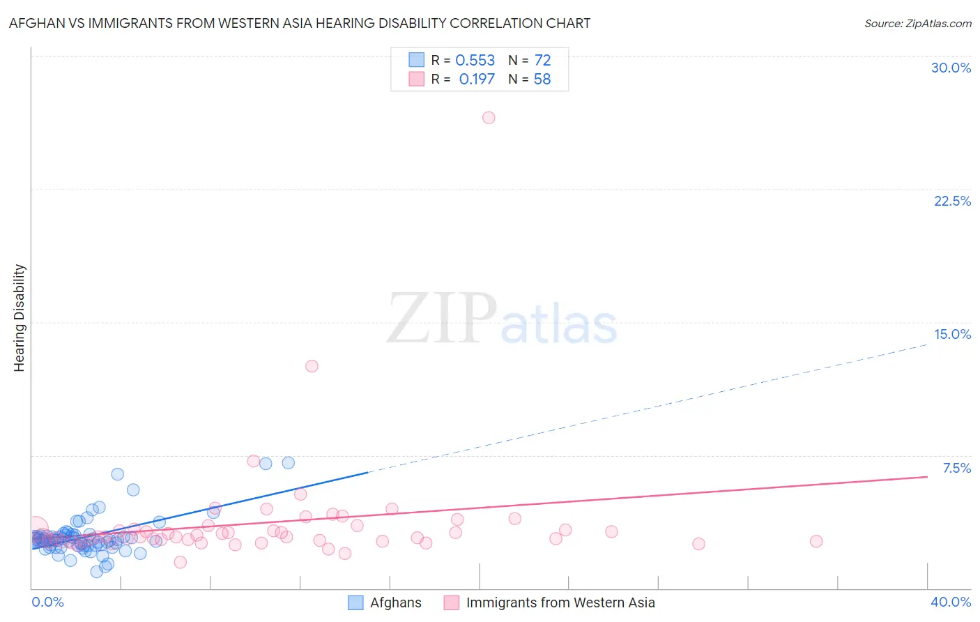 Afghan vs Immigrants from Western Asia Hearing Disability