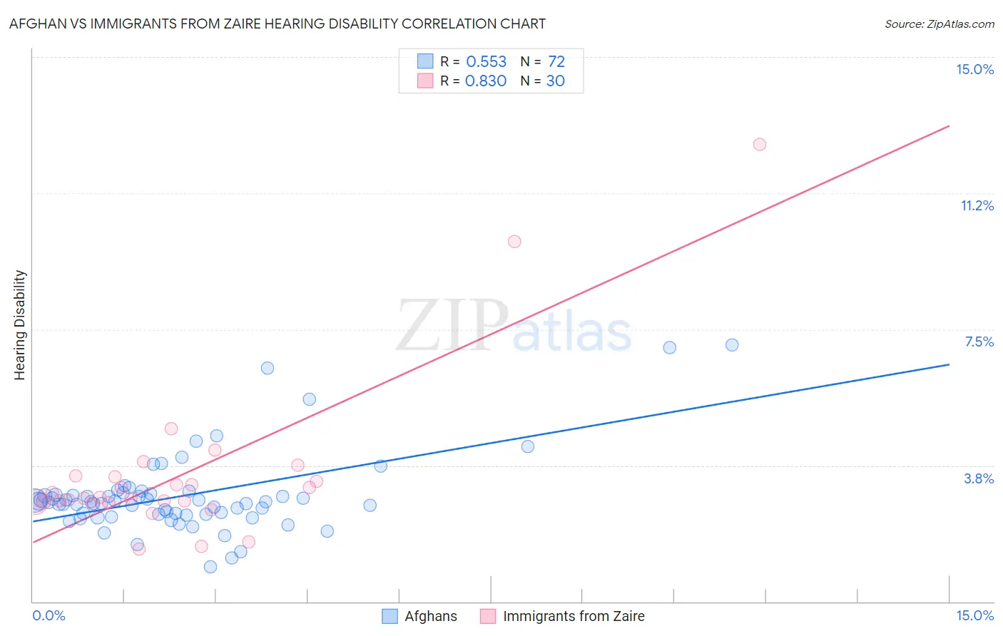 Afghan vs Immigrants from Zaire Hearing Disability