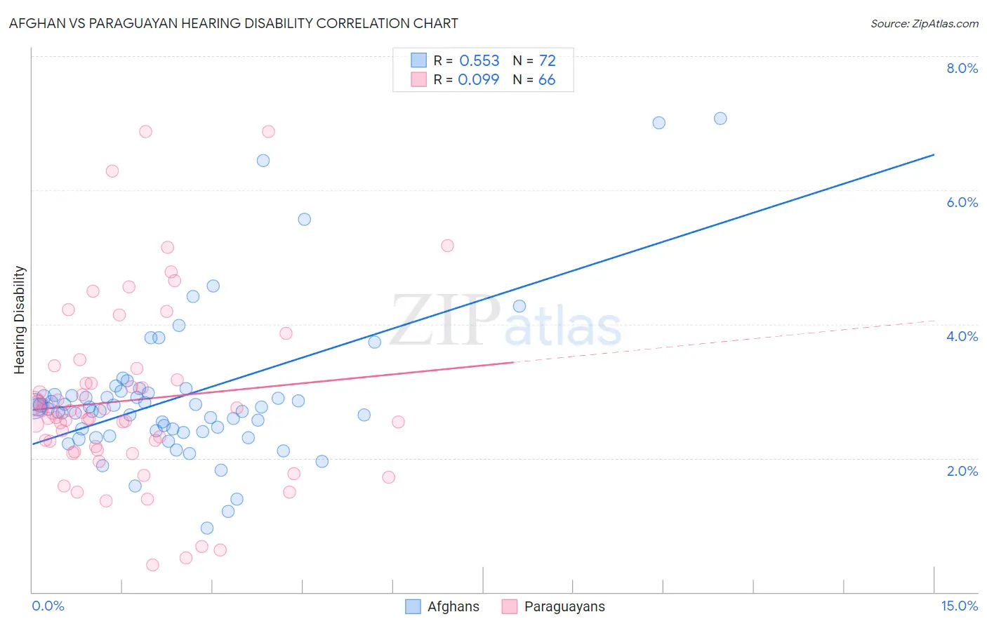 Afghan vs Paraguayan Hearing Disability