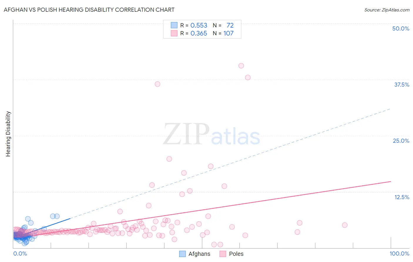 Afghan vs Polish Hearing Disability