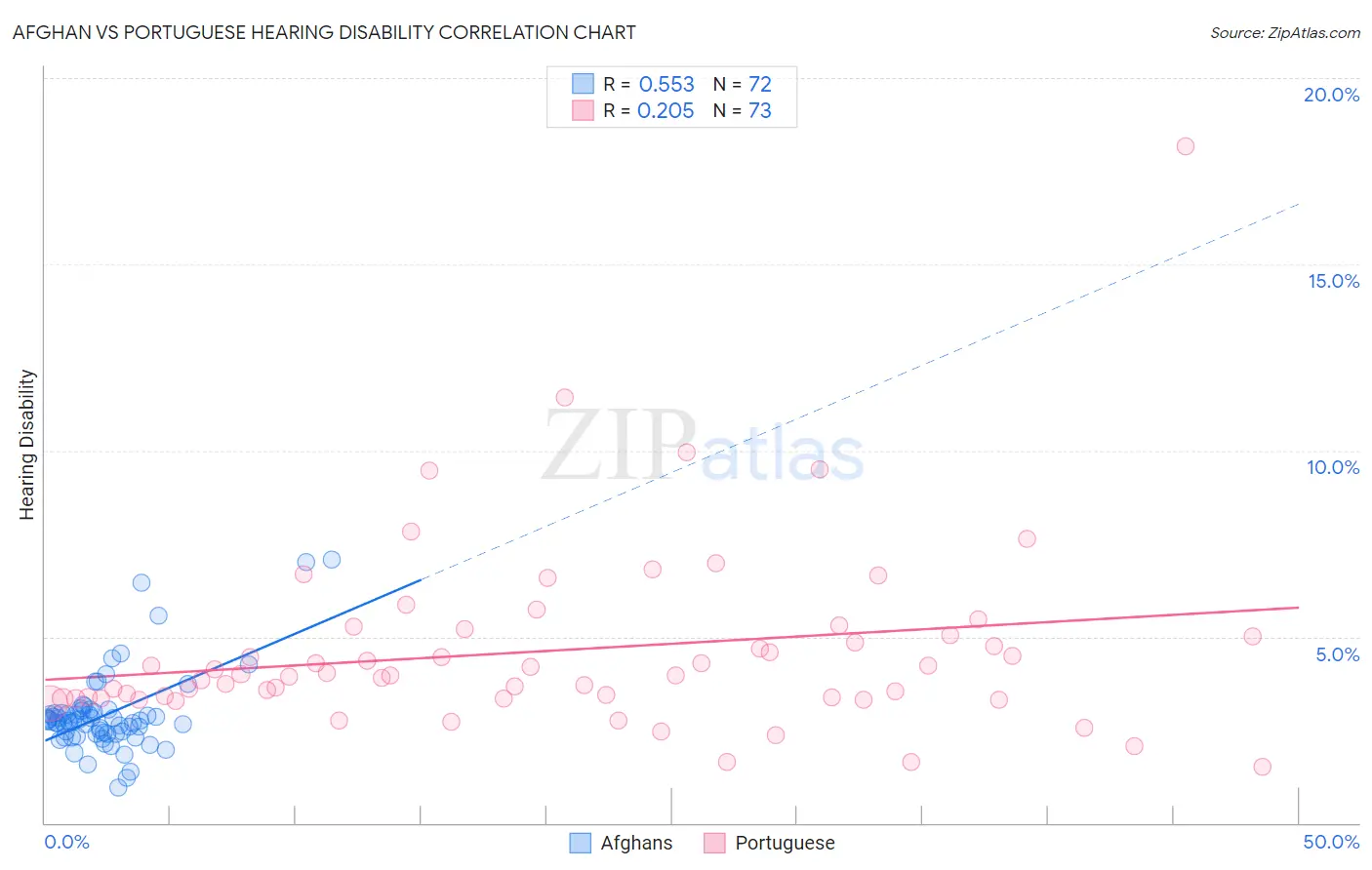 Afghan vs Portuguese Hearing Disability