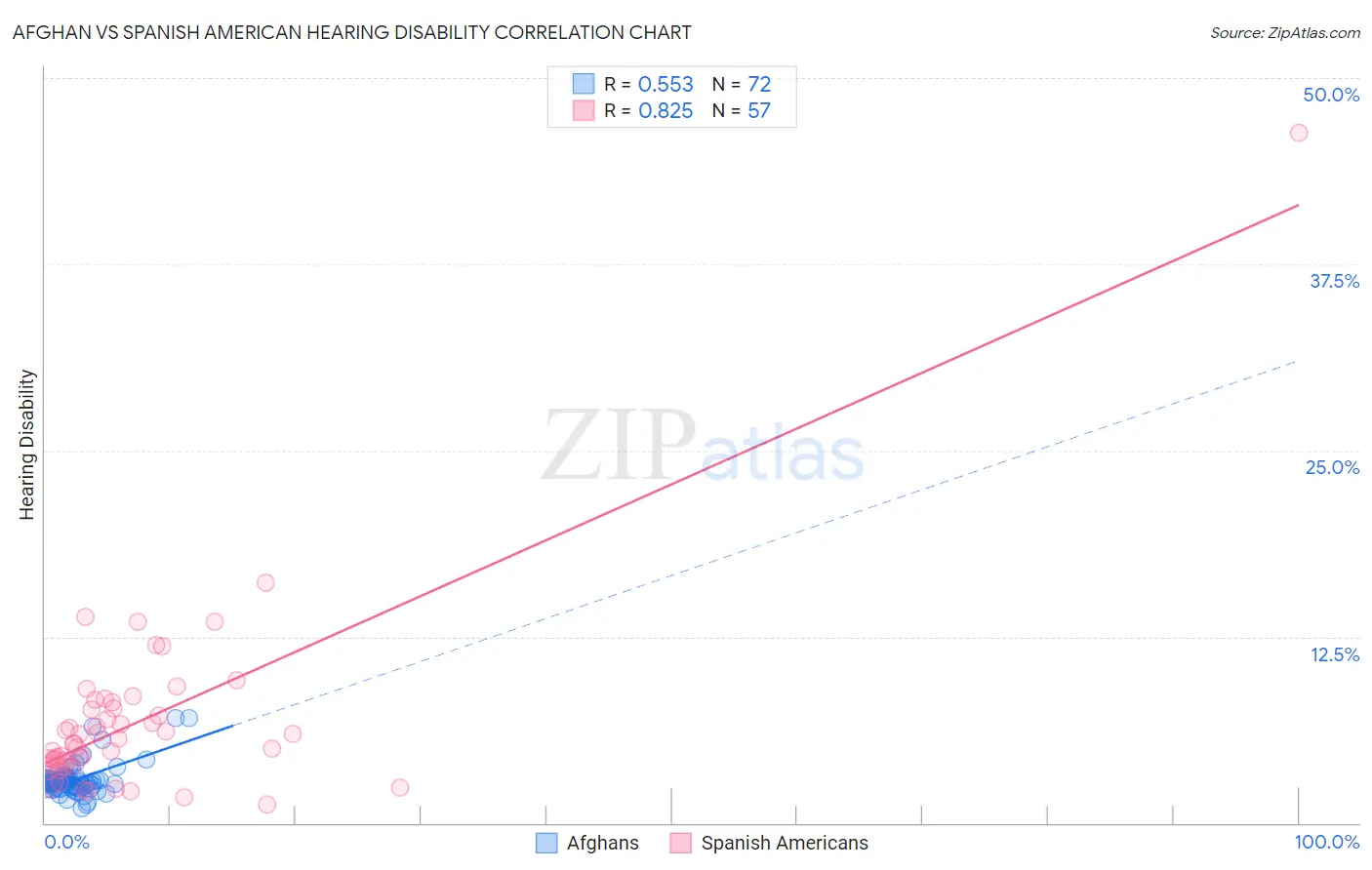 Afghan vs Spanish American Hearing Disability