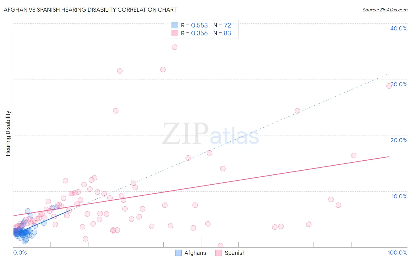 Afghan vs Spanish Hearing Disability