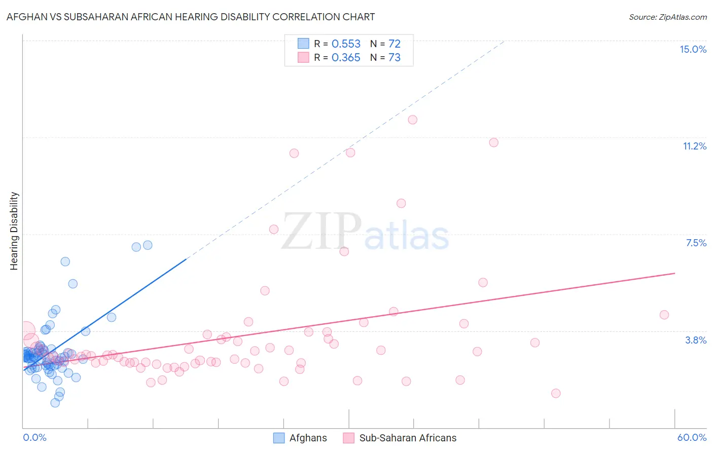 Afghan vs Subsaharan African Hearing Disability