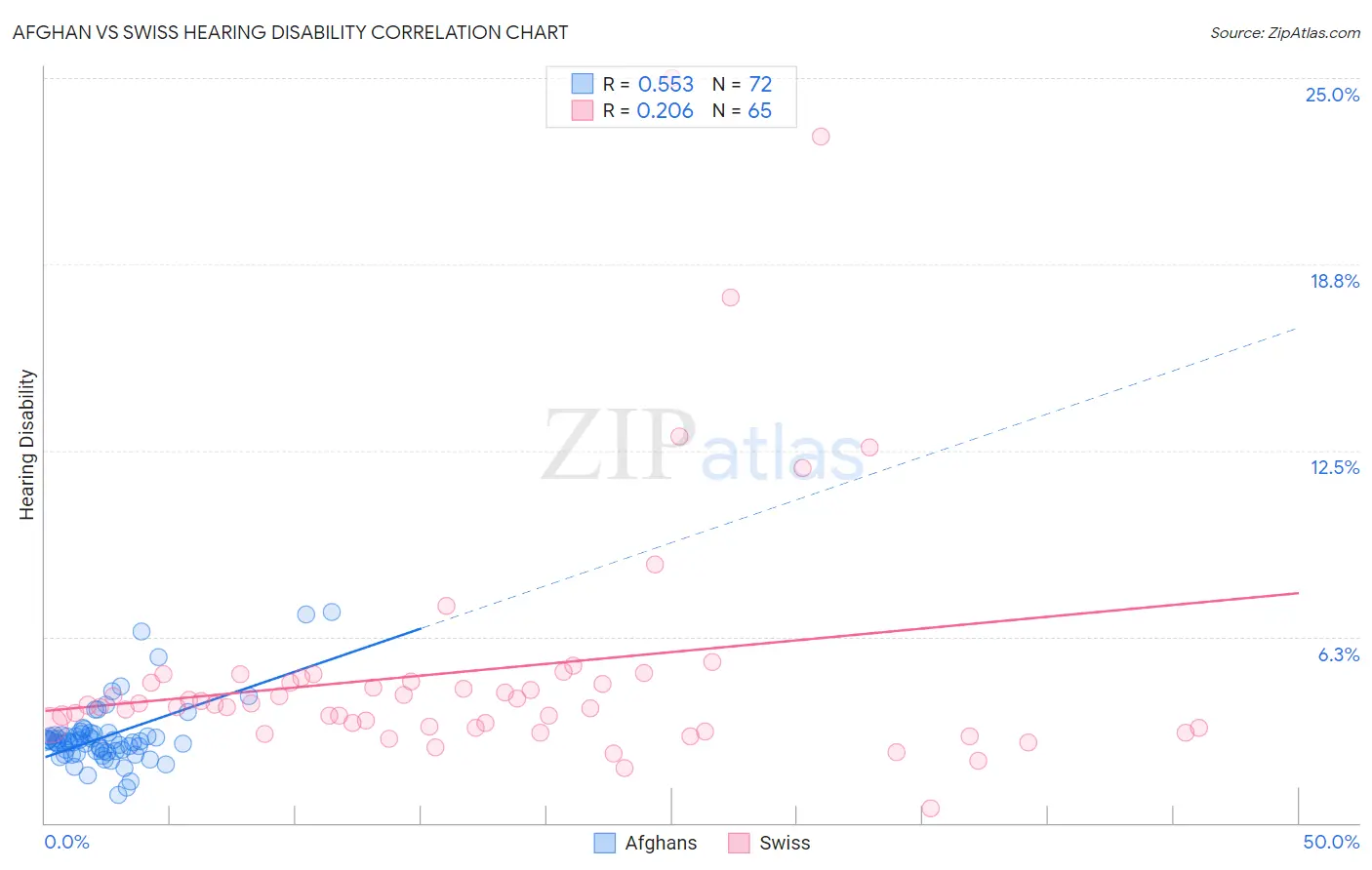 Afghan vs Swiss Hearing Disability