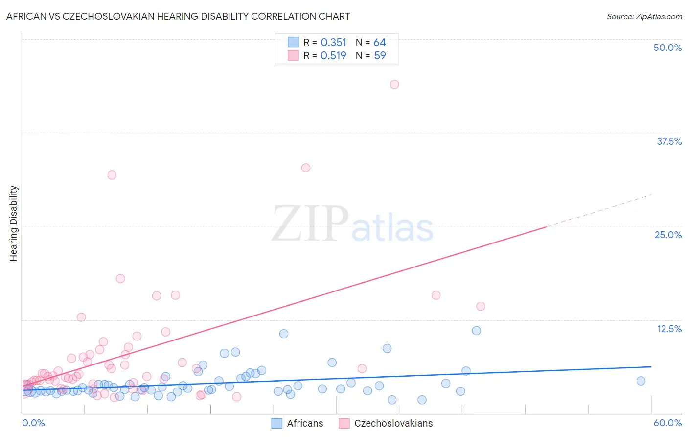 African vs Czechoslovakian Hearing Disability