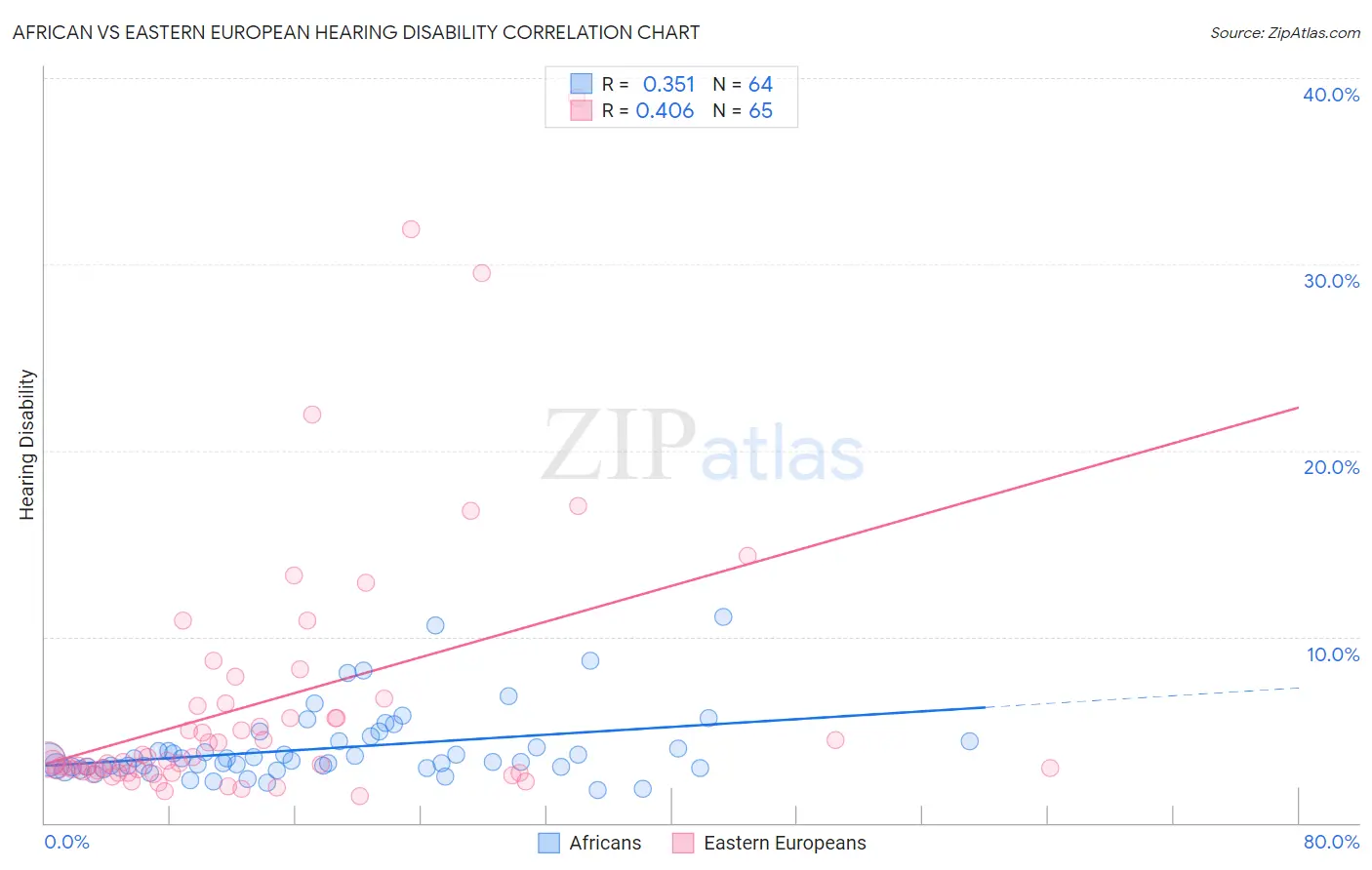 African vs Eastern European Hearing Disability