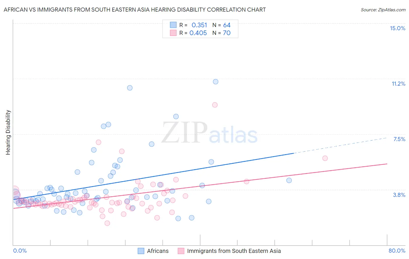 African vs Immigrants from South Eastern Asia Hearing Disability