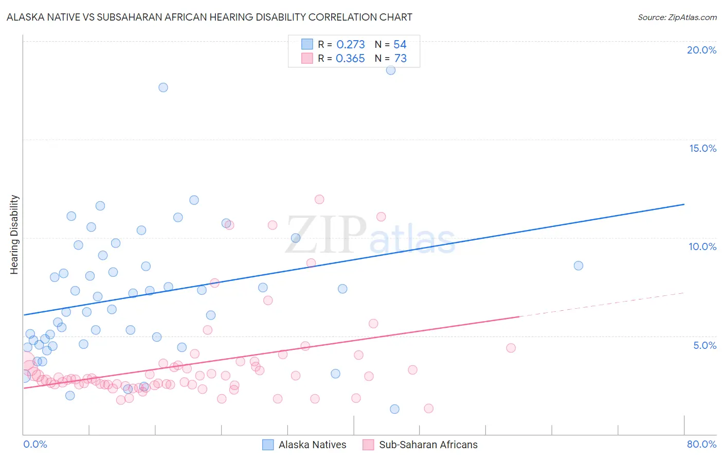 Alaska Native vs Subsaharan African Hearing Disability