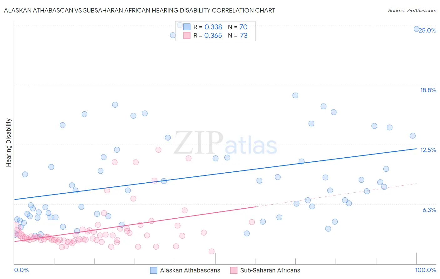 Alaskan Athabascan vs Subsaharan African Hearing Disability