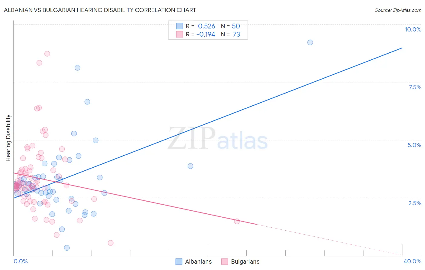 Albanian vs Bulgarian Hearing Disability