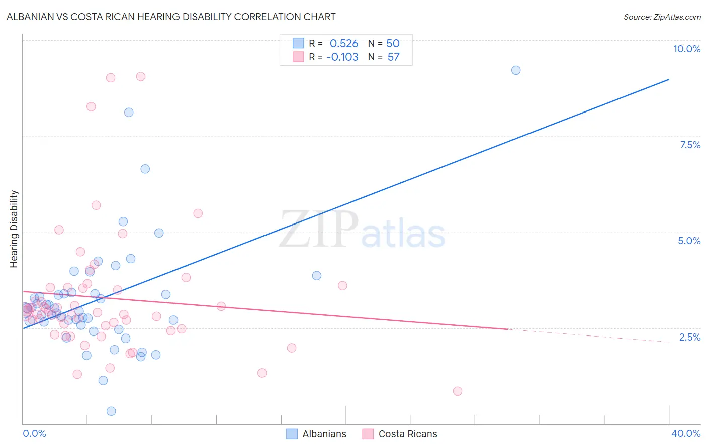 Albanian vs Costa Rican Hearing Disability