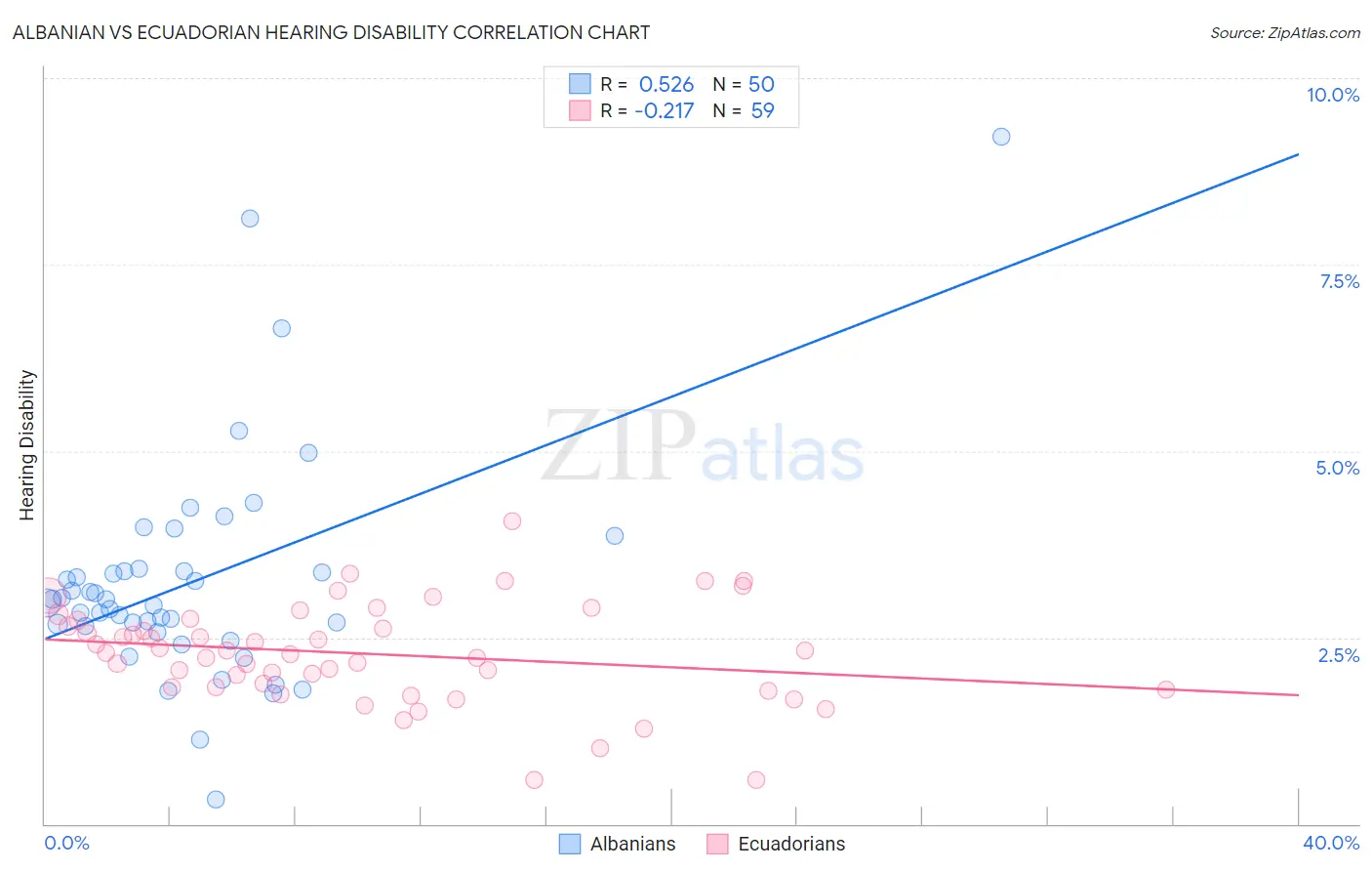 Albanian vs Ecuadorian Hearing Disability