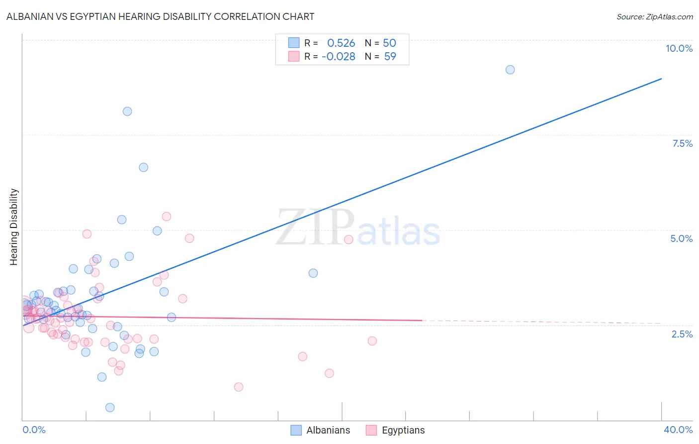 Albanian vs Egyptian Hearing Disability