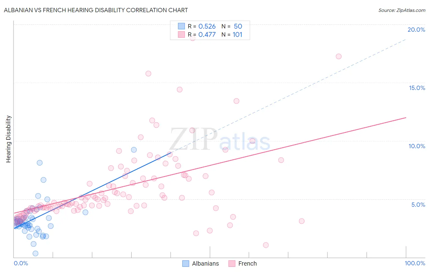 Albanian vs French Hearing Disability