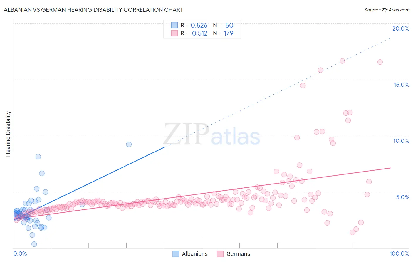 Albanian vs German Hearing Disability