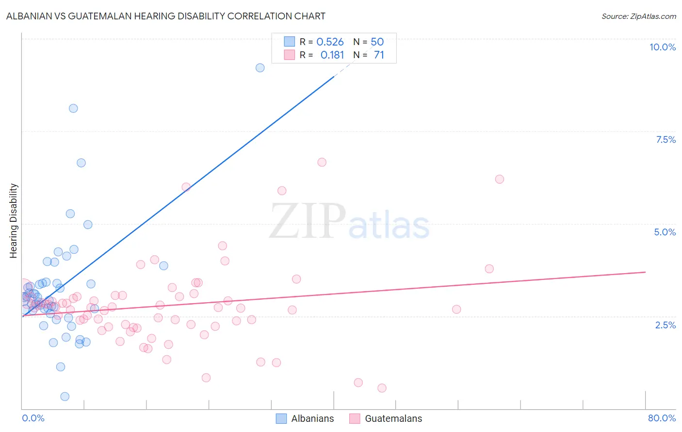 Albanian vs Guatemalan Hearing Disability