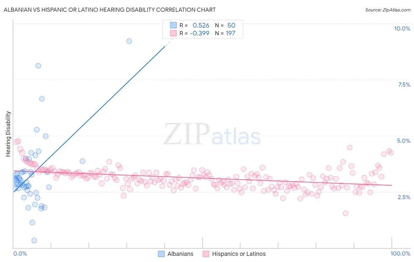 Albanian vs Hispanic or Latino Hearing Disability