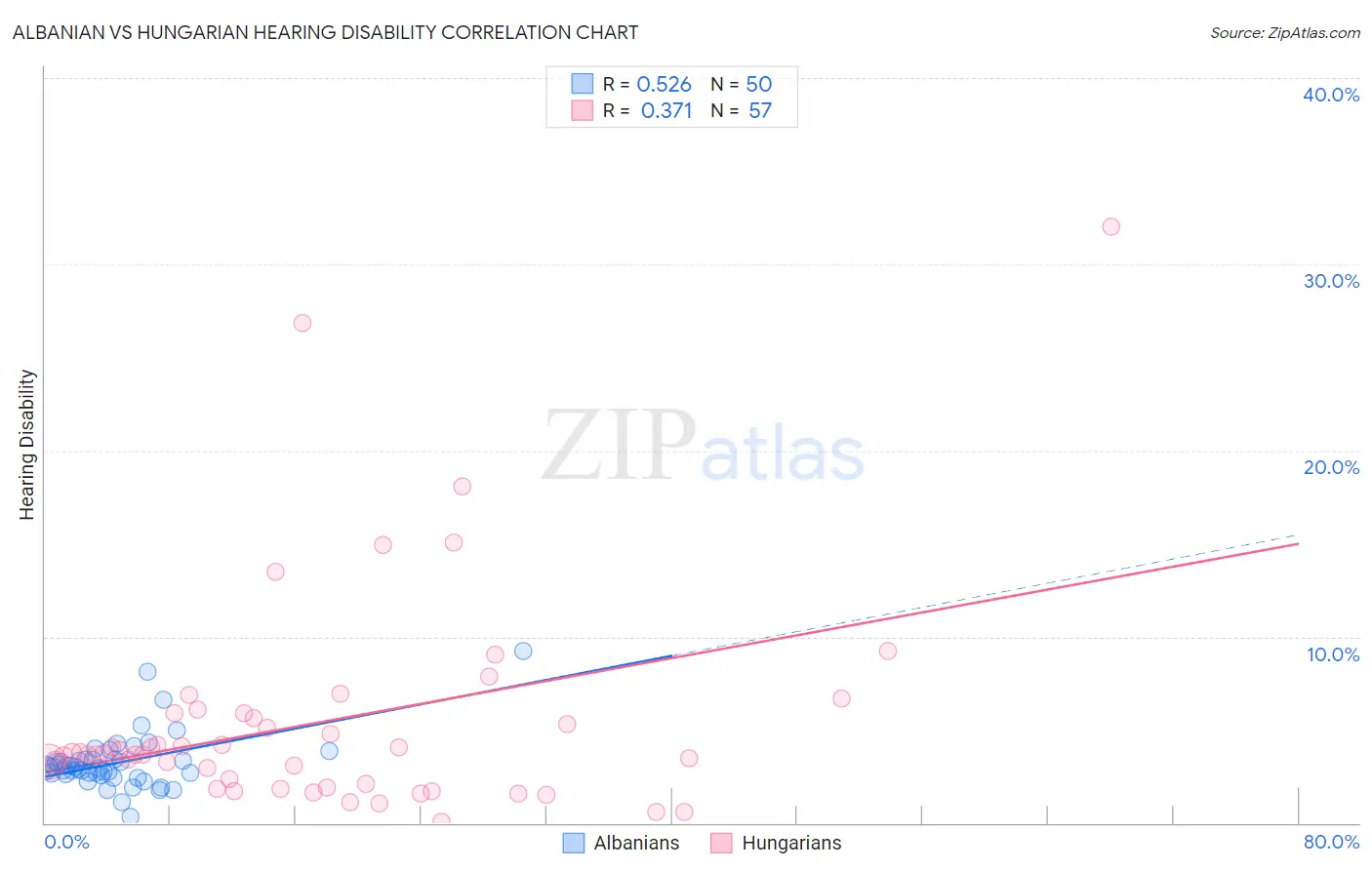 Albanian vs Hungarian Hearing Disability
