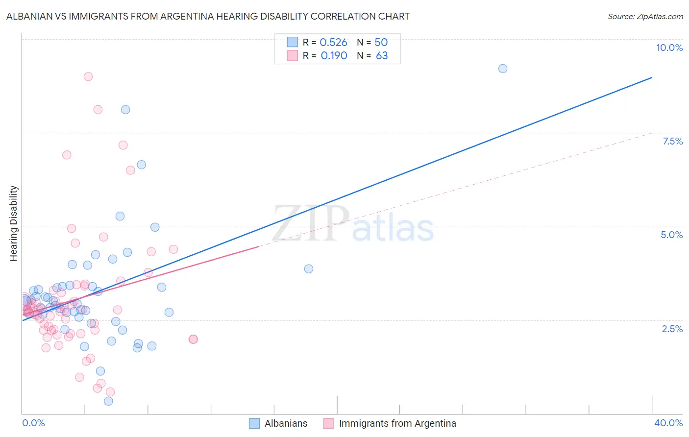 Albanian vs Immigrants from Argentina Hearing Disability