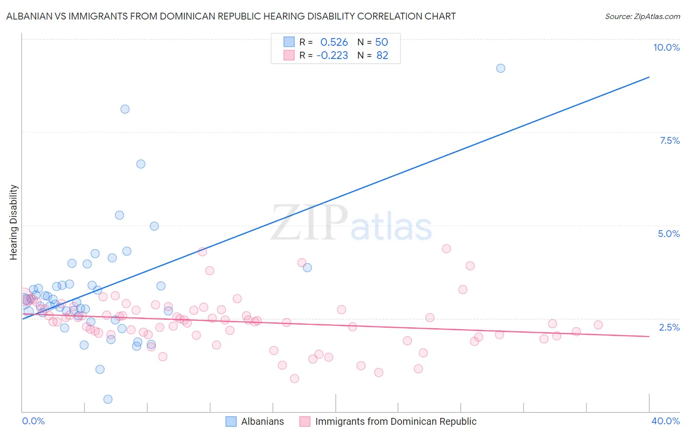 Albanian vs Immigrants from Dominican Republic Hearing Disability