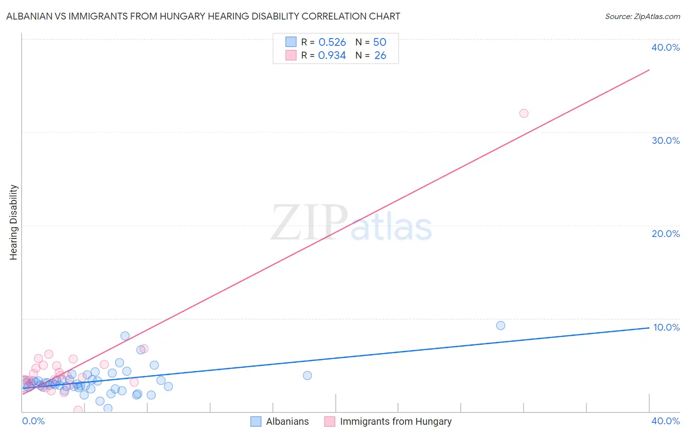 Albanian vs Immigrants from Hungary Hearing Disability