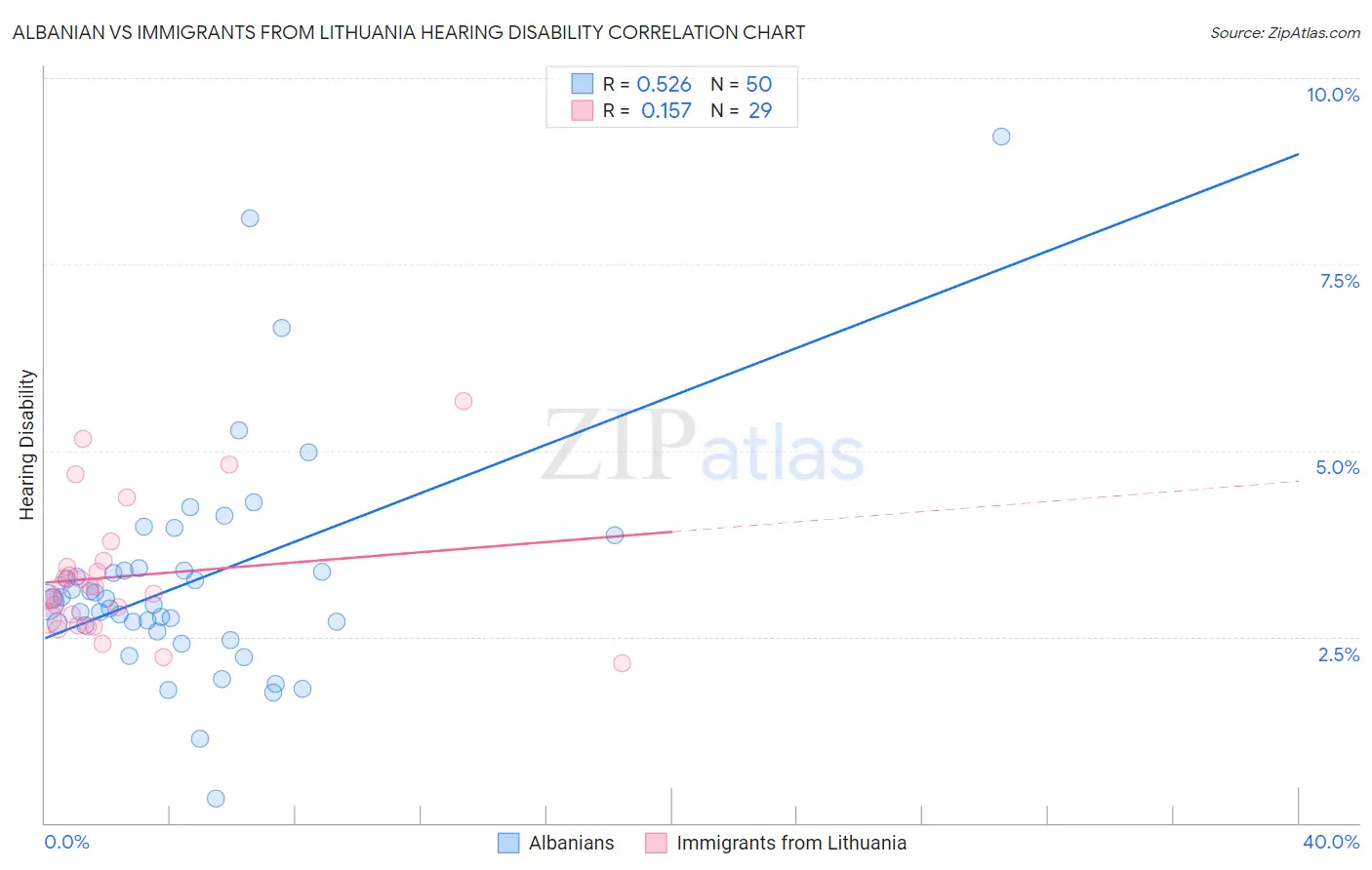 Albanian vs Immigrants from Lithuania Hearing Disability