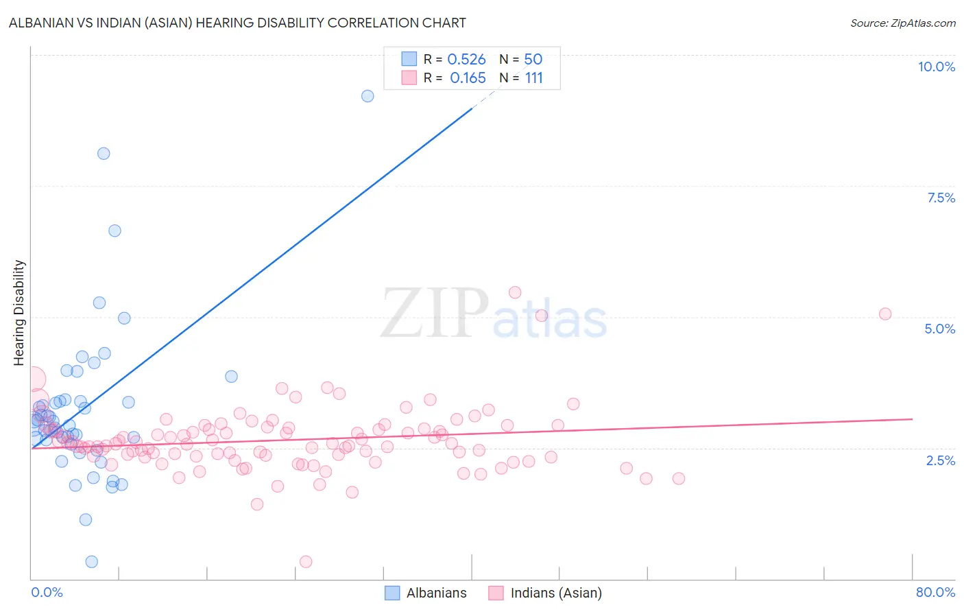 Albanian vs Indian (Asian) Hearing Disability