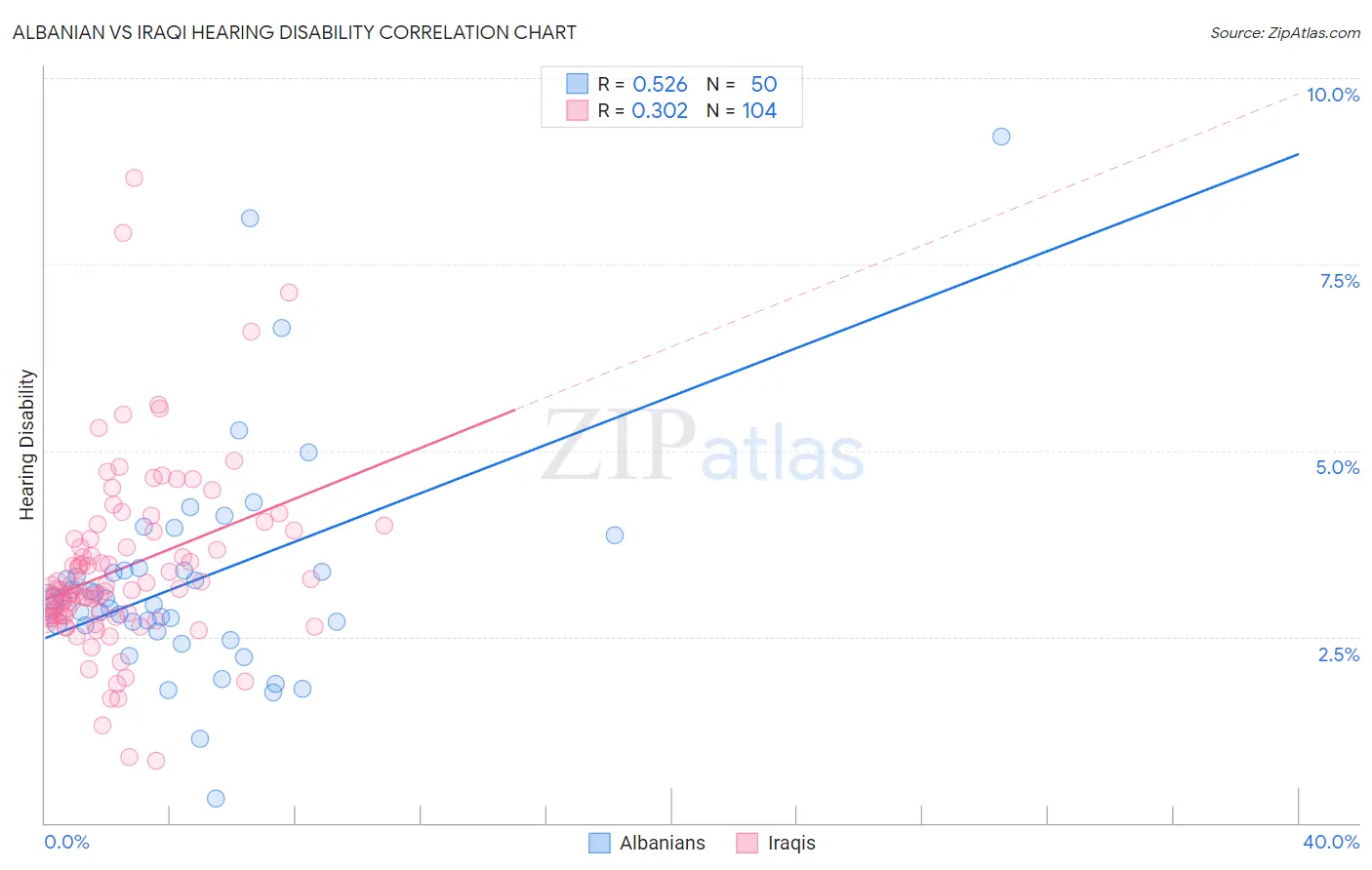 Albanian vs Iraqi Hearing Disability