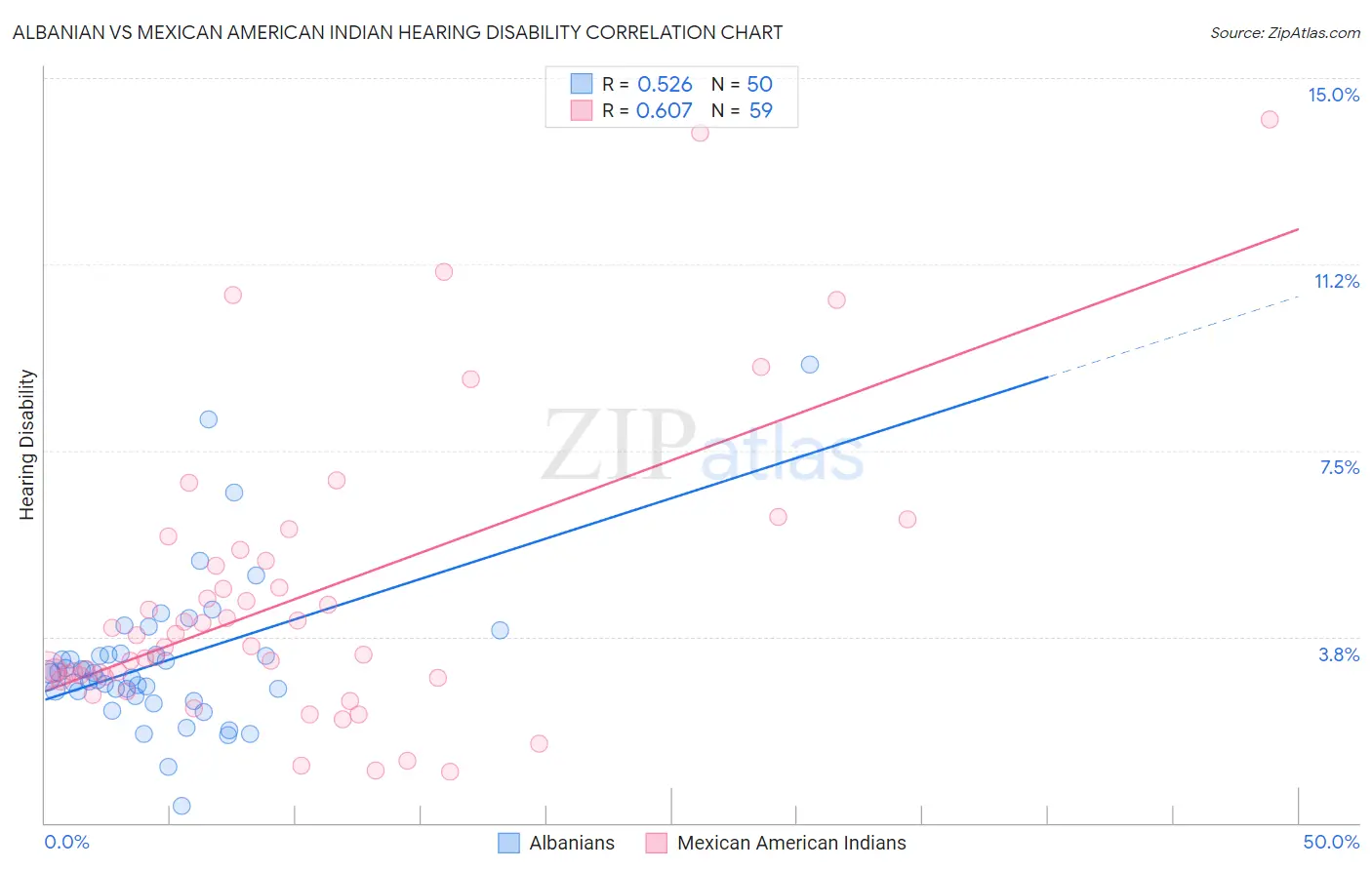 Albanian vs Mexican American Indian Hearing Disability