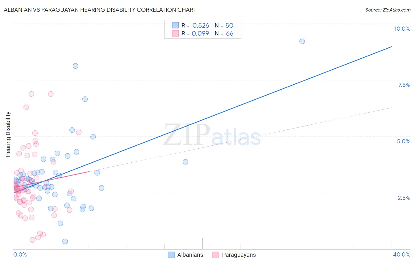 Albanian vs Paraguayan Hearing Disability