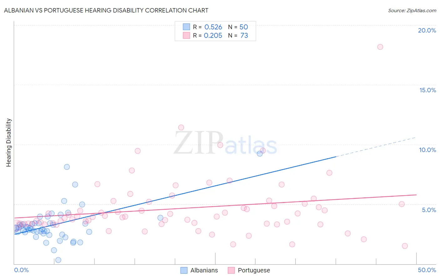 Albanian vs Portuguese Hearing Disability