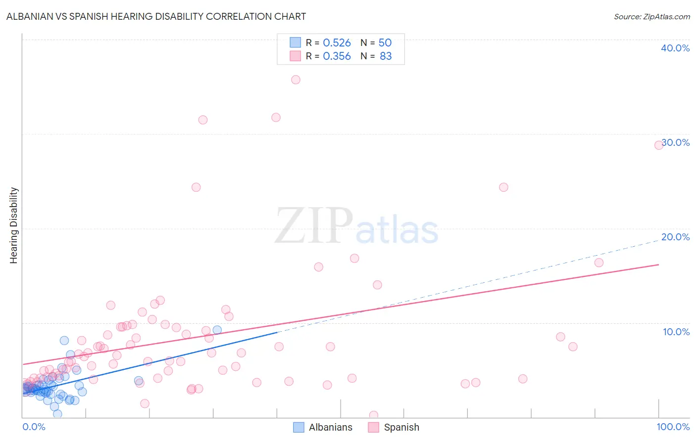 Albanian vs Spanish Hearing Disability