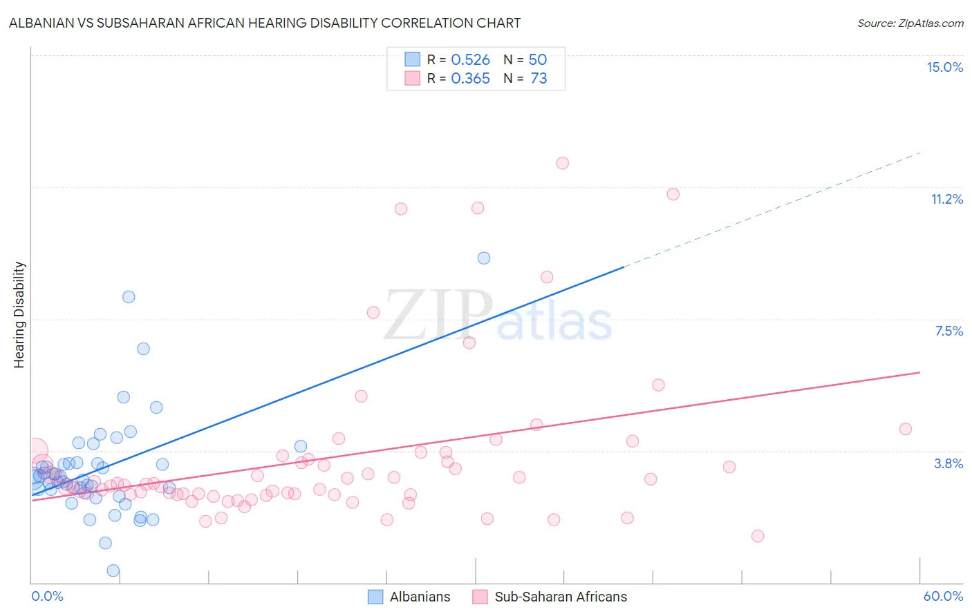 Albanian vs Subsaharan African Hearing Disability