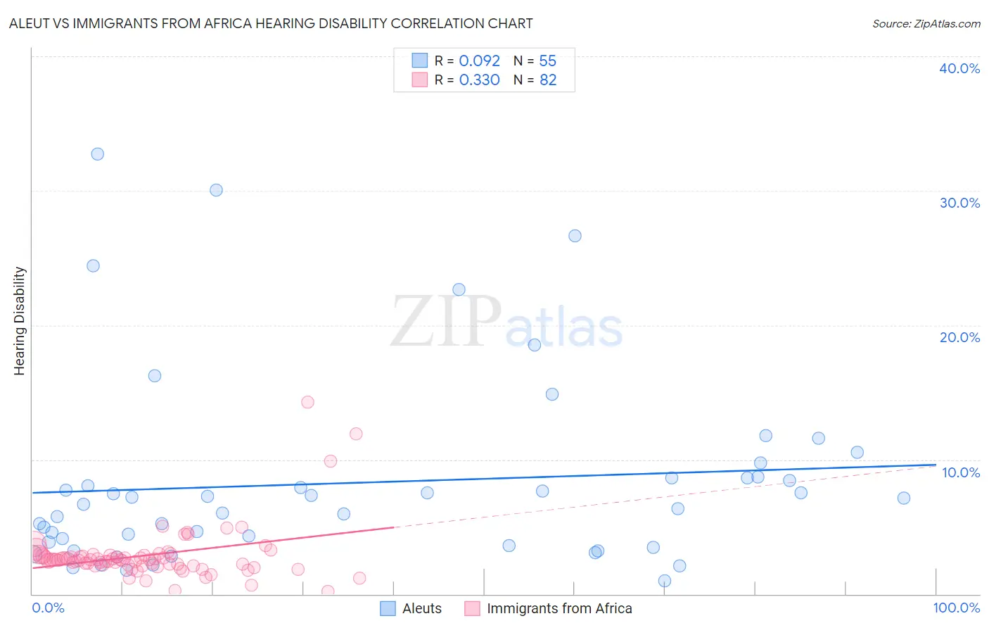 Aleut vs Immigrants from Africa Hearing Disability