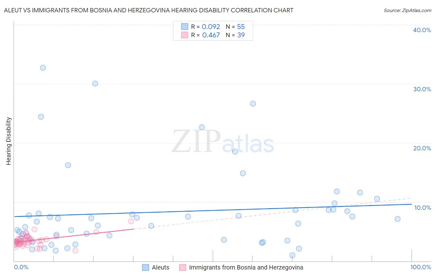 Aleut vs Immigrants from Bosnia and Herzegovina Hearing Disability
