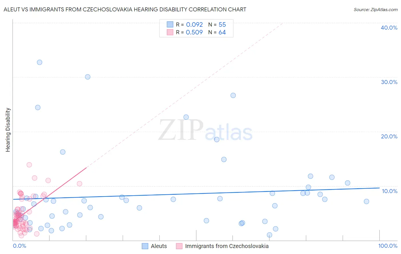 Aleut vs Immigrants from Czechoslovakia Hearing Disability