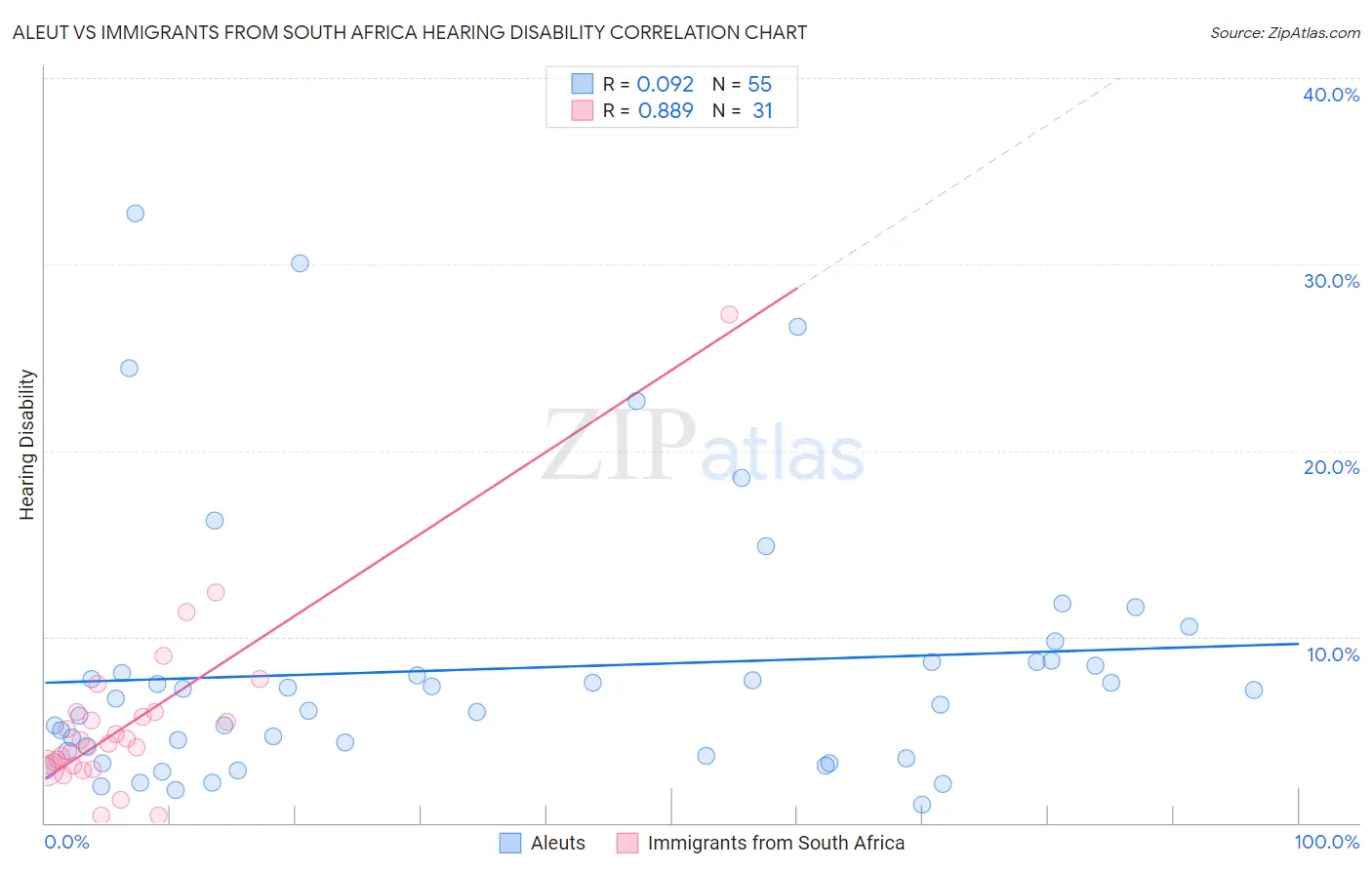Aleut vs Immigrants from South Africa Hearing Disability