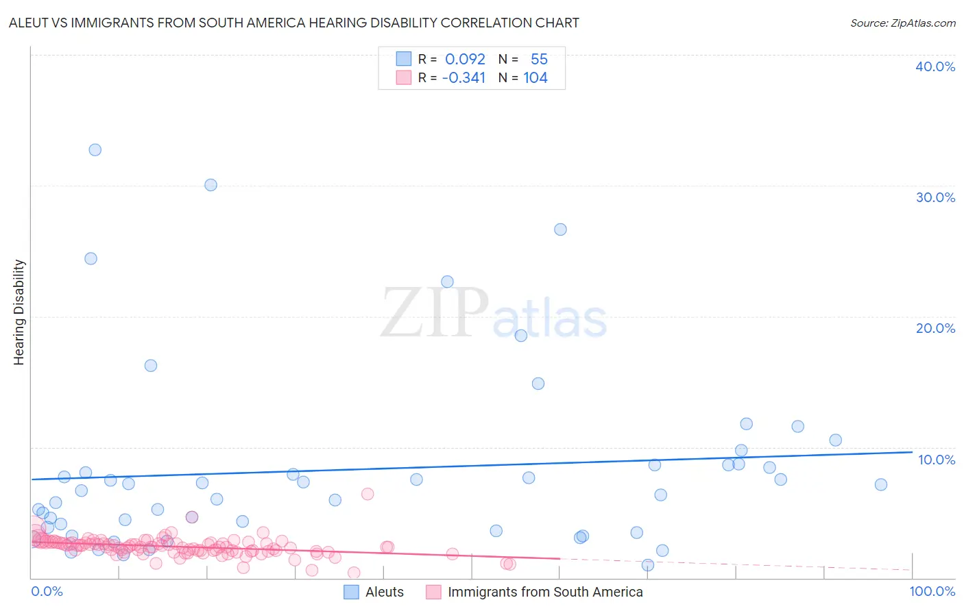 Aleut vs Immigrants from South America Hearing Disability