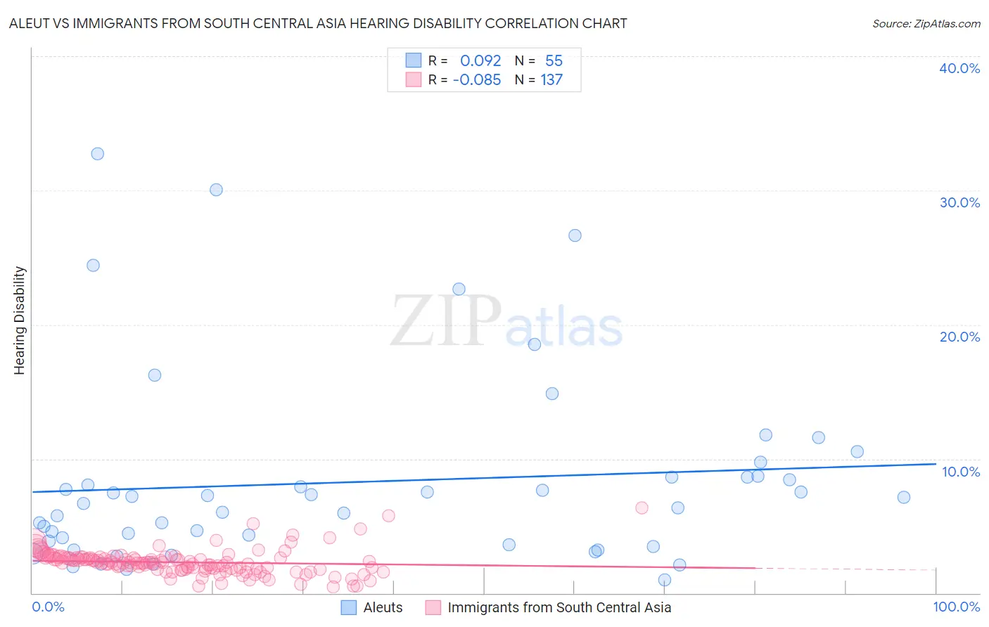 Aleut vs Immigrants from South Central Asia Hearing Disability