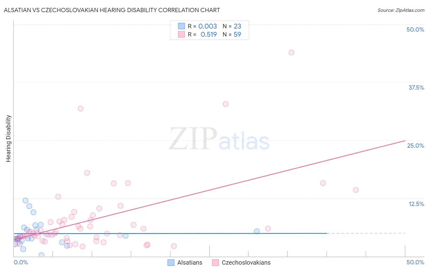 Alsatian vs Czechoslovakian Hearing Disability