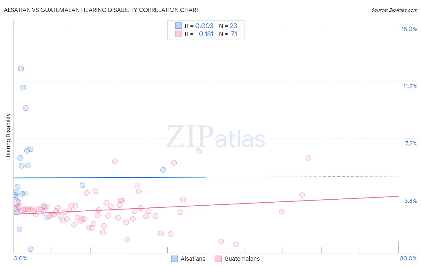 Alsatian vs Guatemalan Hearing Disability