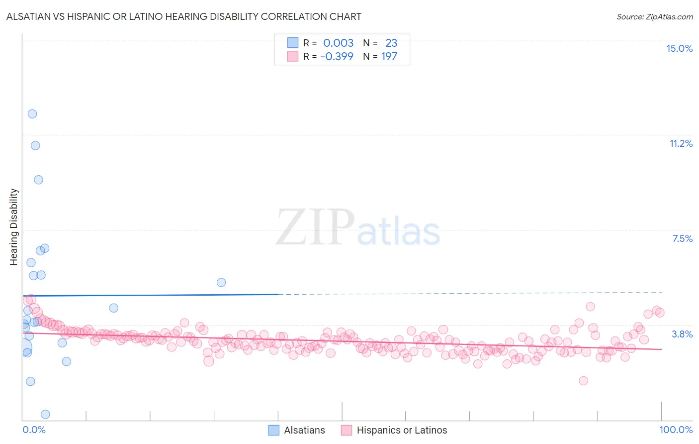 Alsatian vs Hispanic or Latino Hearing Disability